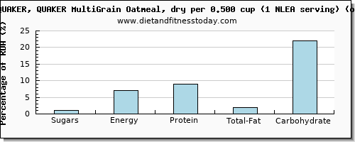 sugars and nutritional content in sugar in oatmeal